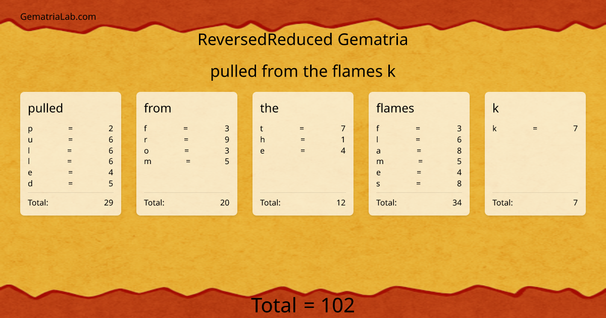 pulled from the flames k in reversedReduced Gematria